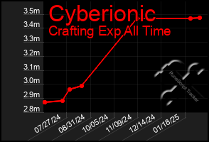 Total Graph of Cyberionic