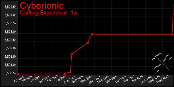 Last 7 Days Graph of Cyberionic