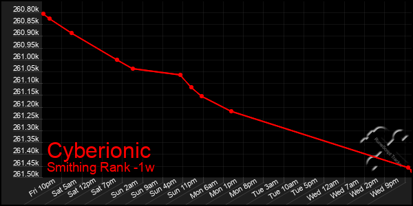 Last 7 Days Graph of Cyberionic