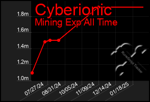 Total Graph of Cyberionic