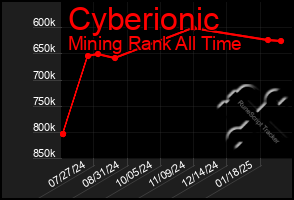 Total Graph of Cyberionic