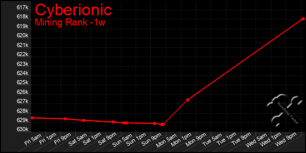 Last 7 Days Graph of Cyberionic