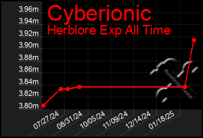 Total Graph of Cyberionic