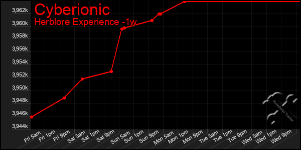 Last 7 Days Graph of Cyberionic