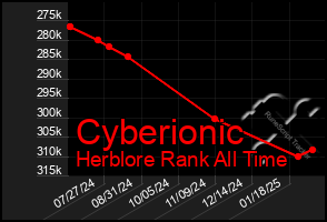 Total Graph of Cyberionic