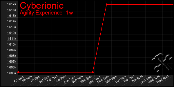 Last 7 Days Graph of Cyberionic