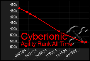 Total Graph of Cyberionic