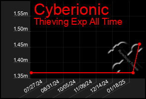 Total Graph of Cyberionic