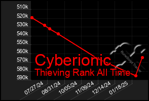 Total Graph of Cyberionic