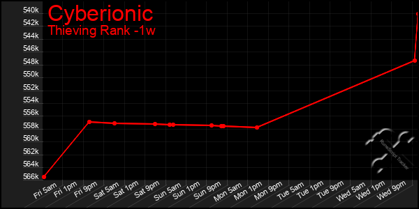 Last 7 Days Graph of Cyberionic