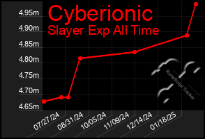 Total Graph of Cyberionic