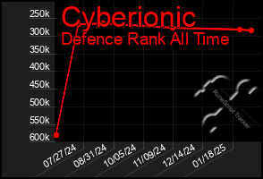 Total Graph of Cyberionic