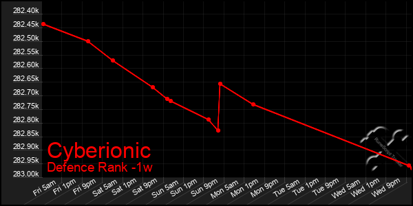 Last 7 Days Graph of Cyberionic