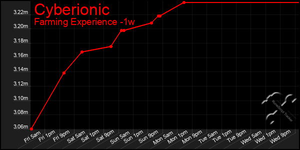 Last 7 Days Graph of Cyberionic