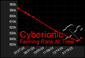 Total Graph of Cyberionic