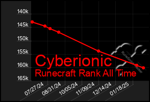 Total Graph of Cyberionic