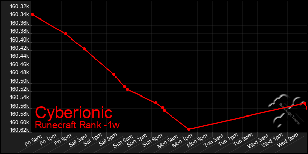 Last 7 Days Graph of Cyberionic