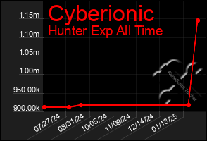 Total Graph of Cyberionic