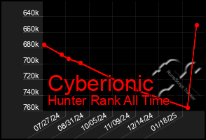 Total Graph of Cyberionic