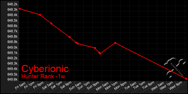 Last 7 Days Graph of Cyberionic