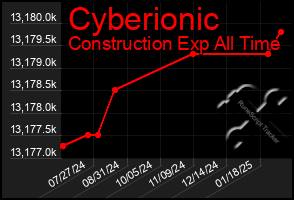 Total Graph of Cyberionic