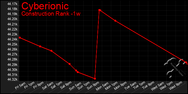 Last 7 Days Graph of Cyberionic