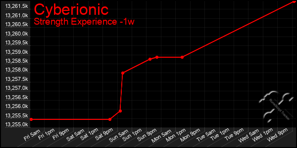 Last 7 Days Graph of Cyberionic