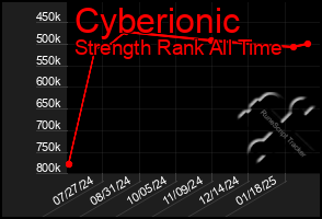 Total Graph of Cyberionic