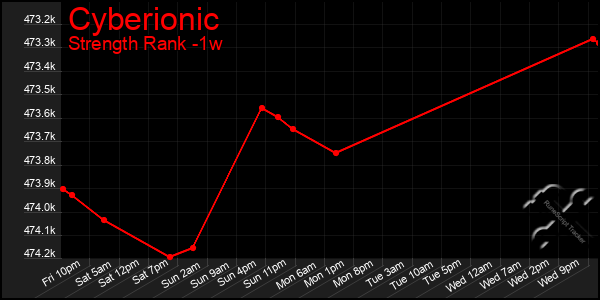 Last 7 Days Graph of Cyberionic