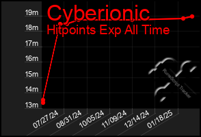 Total Graph of Cyberionic