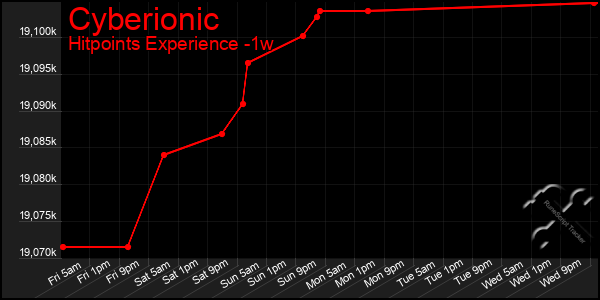 Last 7 Days Graph of Cyberionic