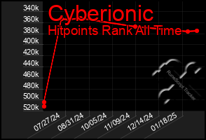 Total Graph of Cyberionic