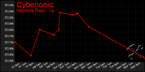 Last 7 Days Graph of Cyberionic