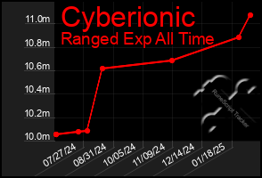 Total Graph of Cyberionic