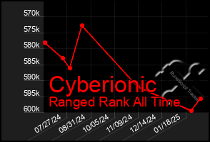 Total Graph of Cyberionic