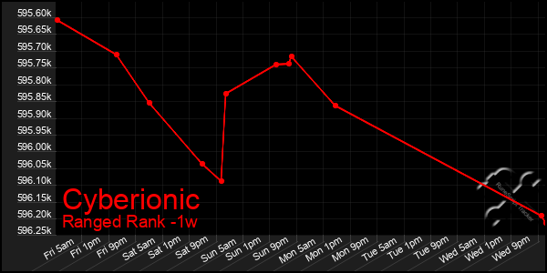 Last 7 Days Graph of Cyberionic