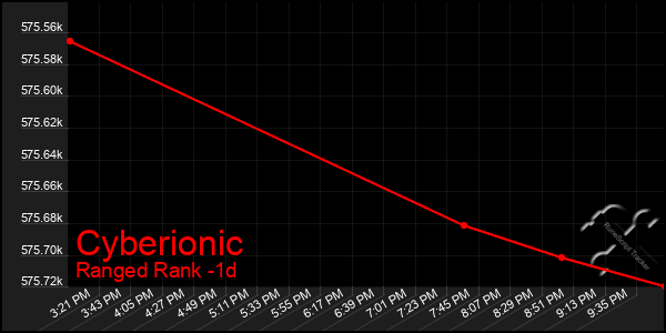 Last 24 Hours Graph of Cyberionic