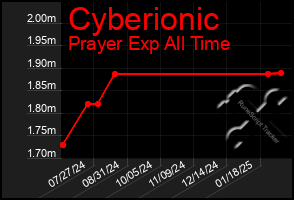 Total Graph of Cyberionic