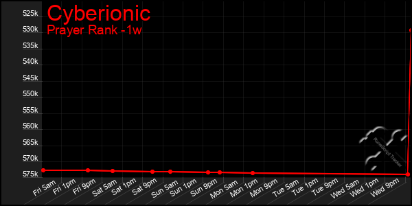 Last 7 Days Graph of Cyberionic