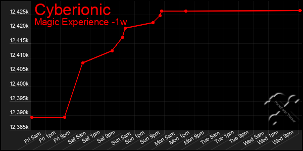 Last 7 Days Graph of Cyberionic