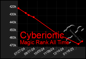 Total Graph of Cyberionic