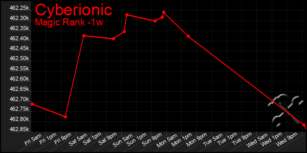 Last 7 Days Graph of Cyberionic