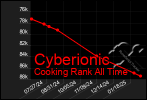 Total Graph of Cyberionic