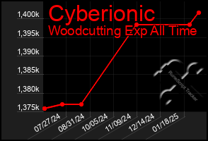 Total Graph of Cyberionic