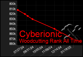 Total Graph of Cyberionic