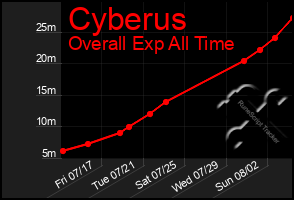 Total Graph of Cyberus