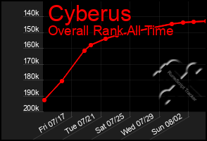 Total Graph of Cyberus