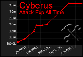 Total Graph of Cyberus