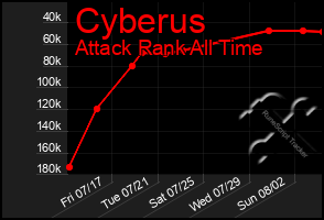 Total Graph of Cyberus