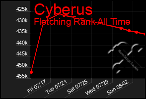 Total Graph of Cyberus